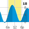 Hilton Head tide chart for Monday, November 18, 2024