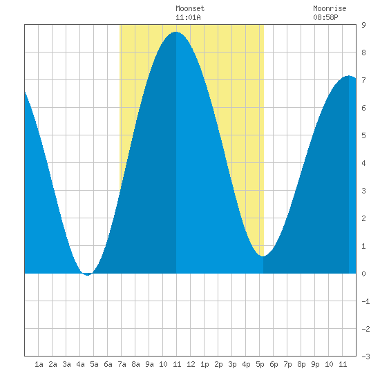 Hilton Head tide chart for Tuesday, November 19, 2024