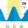 Hilton Head tide chart for Wednesday, November 20, 2024