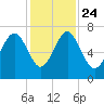 Hilton Head tide chart for Sunday, November 24, 2024