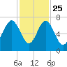 Hilton Head tide chart for Monday, November 25, 2024