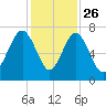 Hilton Head tide chart for Tuesday, November 26, 2024