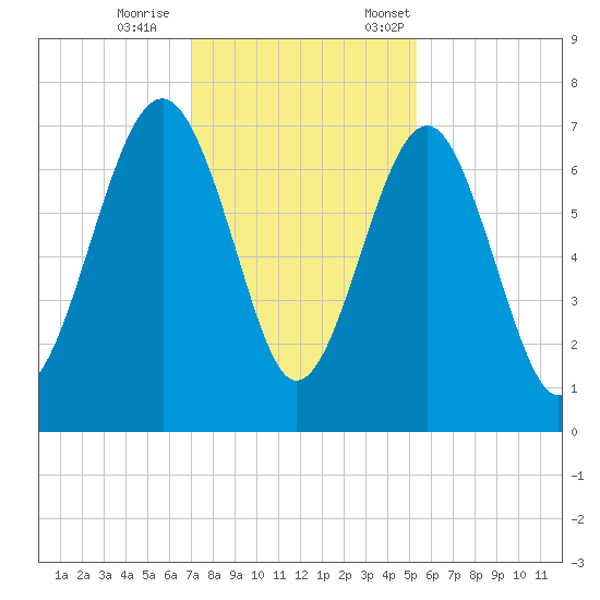 Hilton Head tide chart for Wednesday, November 27, 2024