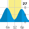 Hilton Head tide chart for Wednesday, November 27, 2024