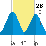 Hilton Head tide chart for Thursday, November 28, 2024