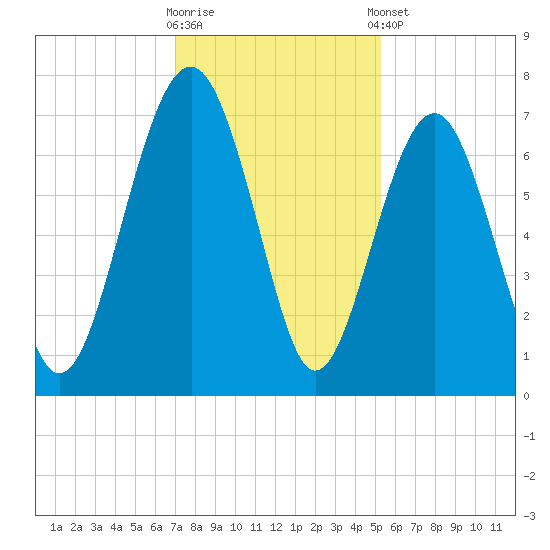 Hilton Head tide chart for Saturday, November 30, 2024