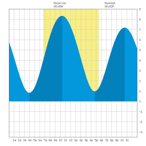 Hilton Head tide chart for Sunday, November 3, 2024