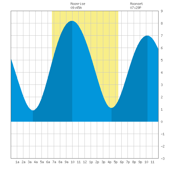 Hilton Head tide chart for Monday, November 4, 2024