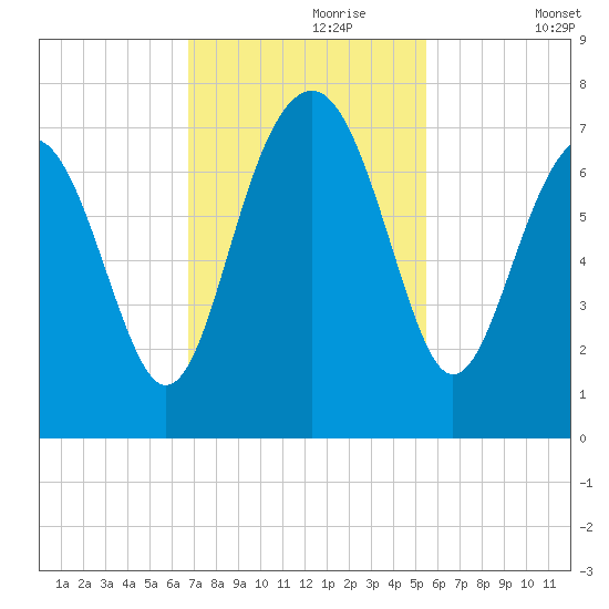 Hilton Head tide chart for Thursday, November 7, 2024
