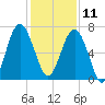 Hilton Head tide chart for Wednesday, December 11, 2024