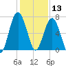 Hilton Head tide chart for Friday, December 13, 2024