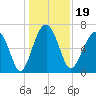 Hilton Head tide chart for Thursday, December 19, 2024