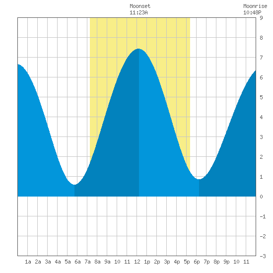 Hilton Head tide chart for Friday, December 20, 2024