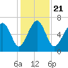Hilton Head tide chart for Saturday, December 21, 2024