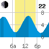 Hilton Head tide chart for Sunday, December 22, 2024
