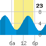 Hilton Head tide chart for Monday, December 23, 2024