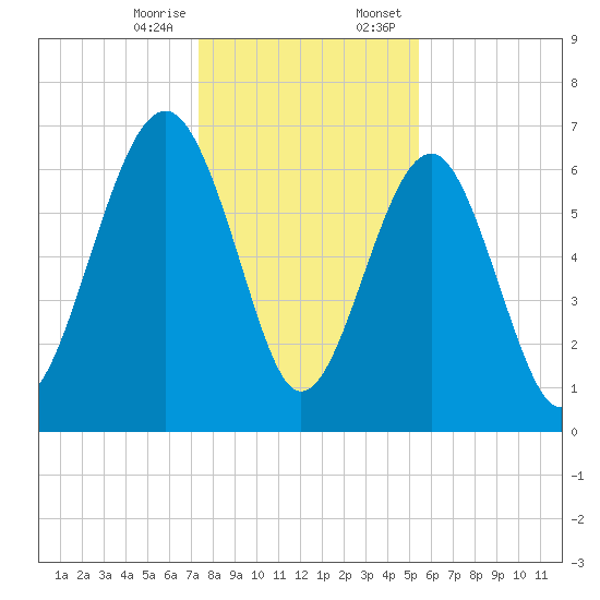 Hilton Head tide chart for Friday, December 27, 2024