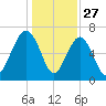 Hilton Head tide chart for Friday, December 27, 2024