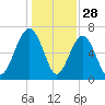 Hilton Head tide chart for Saturday, December 28, 2024