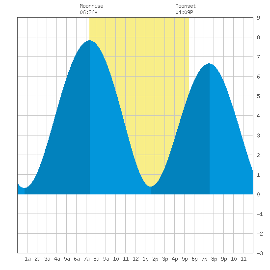 Hilton Head tide chart for Sunday, December 29, 2024