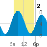 Hilton Head tide chart for Monday, December 2, 2024