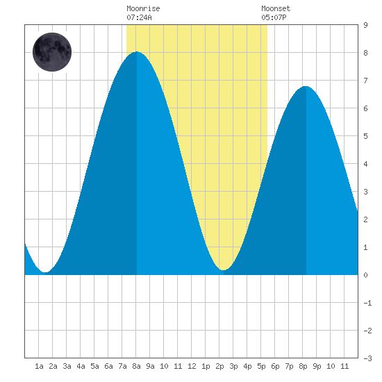 Hilton Head tide chart for Monday, December 30, 2024
