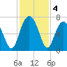 Hilton Head tide chart for Wednesday, December 4, 2024