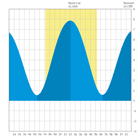 Hilton Head tide chart for Friday, December 6, 2024