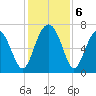 Hilton Head tide chart for Friday, December 6, 2024