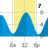 Hilton Head tide chart for Saturday, December 7, 2024