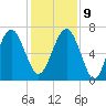 Hilton Head tide chart for Monday, December 9, 2024