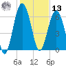 Hilton Head tide chart for Monday, January 13, 2025