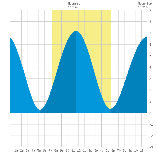 Hilton Head tide chart for Saturday, January 18, 2025