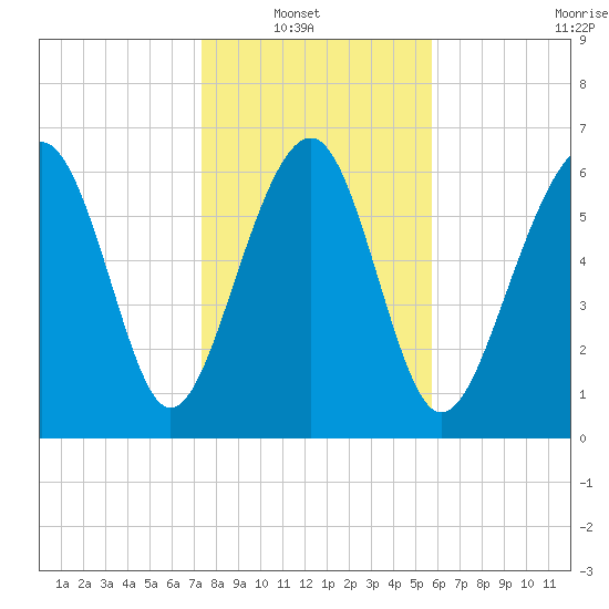 Hilton Head tide chart for Sunday, January 19, 2025