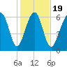 Hilton Head tide chart for Sunday, January 19, 2025