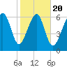 Hilton Head tide chart for Monday, January 20, 2025