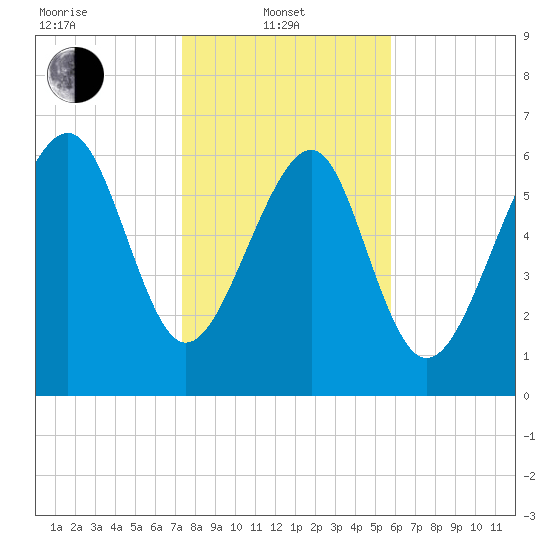 Hilton Head tide chart for Tuesday, January 21, 2025