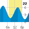 Hilton Head tide chart for Wednesday, January 22, 2025