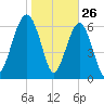 Hilton Head tide chart for Sunday, January 26, 2025