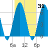 Hilton Head tide chart for Friday, January 31, 2025