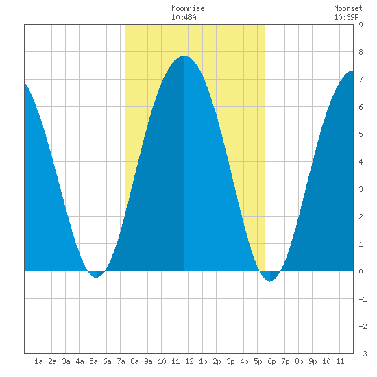 Hilton Head tide chart for Saturday, January 4, 2025