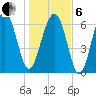 Hilton Head tide chart for Monday, January 6, 2025