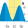 Hilton Head tide chart for Thursday, January 9, 2025