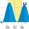 Hilton Head tide chart for Tuesday, February 11, 2025