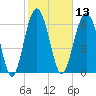 Hilton Head tide chart for Thursday, February 13, 2025