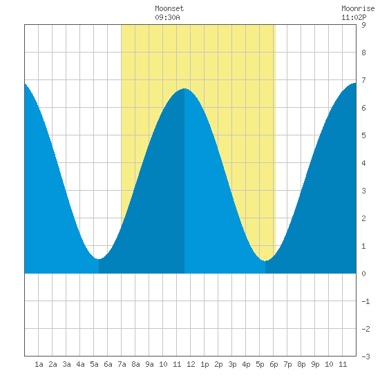 Hilton Head tide chart for Monday, February 17, 2025