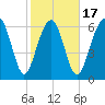 Hilton Head tide chart for Monday, February 17, 2025