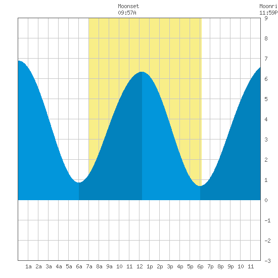 Hilton Head tide chart for Tuesday, February 18, 2025