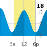 Hilton Head tide chart for Tuesday, February 18, 2025