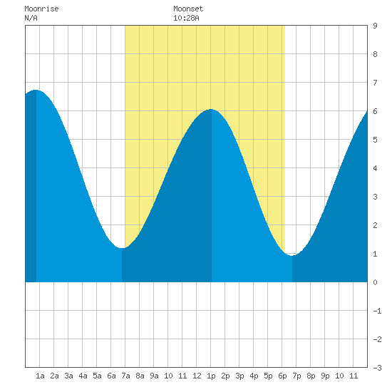 Hilton Head tide chart for Wednesday, February 19, 2025